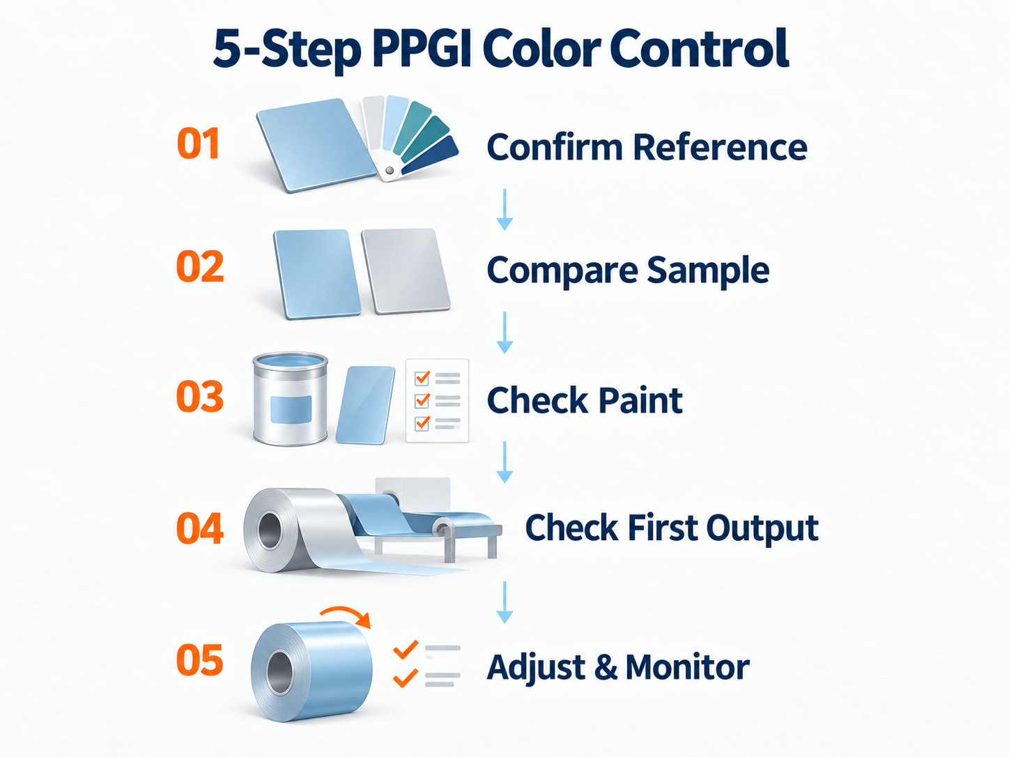 Five-step PPGI color control infographic: confirm reference, compare sample, check paint, check first output, adjust and monitor